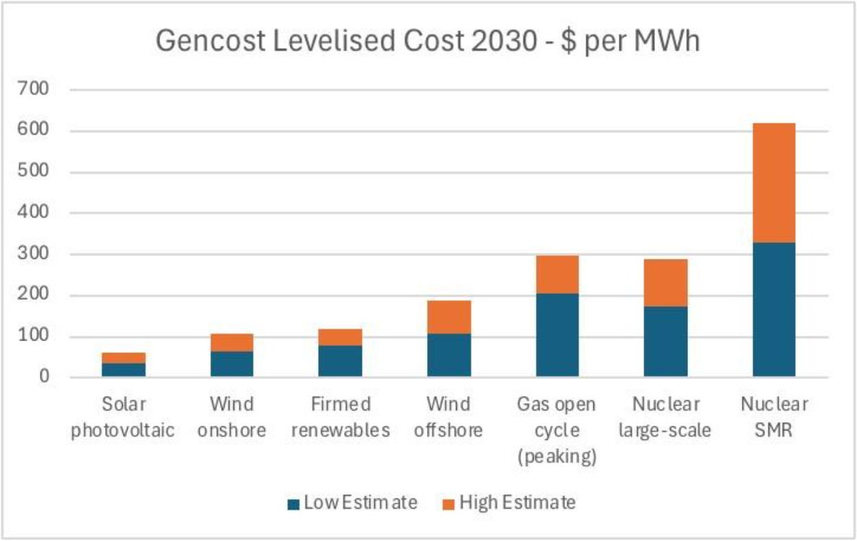 Graph showing Gencost Levelised Cost 2030 - $ per MWh